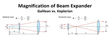 Beam Expander Collimated Beam Ilaser