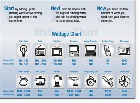 Wattage Used By Appliances