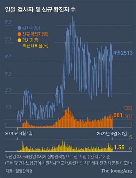 속보 어제 661명 신규 확진이틀째 600명대 중앙일보