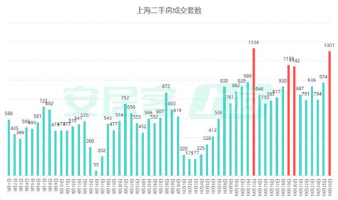 上海二手房单日成交量再破千套，单月成交量已破2万套腾讯新闻