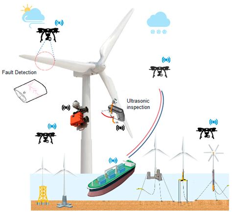 Robotics Free Full Text Unmanned Aerial Drones For Inspection Of