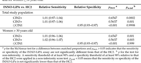 PDF Clinical Evaluation Of INNO LiPA HPV Genotyping EXTRA II Assay