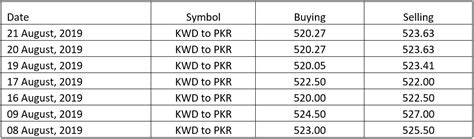 Kuwaiti Dinar To PKR KWD To PKR Rates In Pakistan Today Open Market