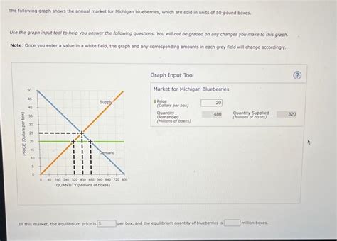 Solved The Following Graph Shows The Annual Market For