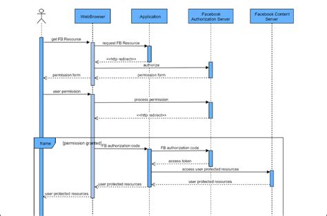 Sequence Diagram In Uml Software Engineering Nbkomputer