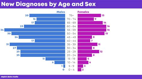 How To Visualize Agesex Patterns With Population Pyramids Depict