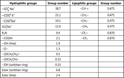 Hlb Scale Hydrophilic Lipophilic Balance Solution Parmacy