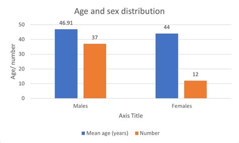 Age And Sex Distribution Of Presented Patients In Tables Download Scientific Diagram