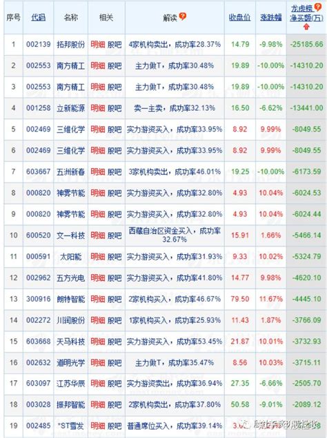 8月19日龙虎榜数据一览 上海电力获净买入额最多，机构净卖出天合光能676亿元 知乎