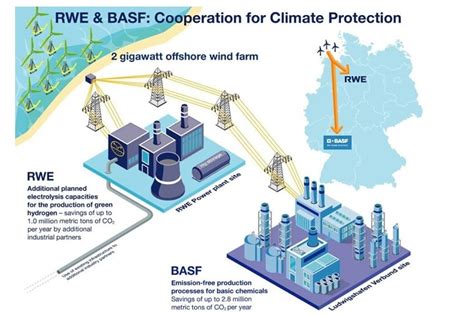 Basf And Rwe Proposing Gw Offshore Wind Farm For Green Electricity And