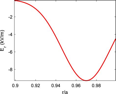 Global Gyrokinetic Simulation Of Edge Coherent Mode In EAST IOPscience