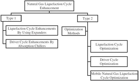 Enhancements and Optimization of Natural Gas Liquefaction Process