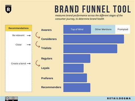 Brand Health Definition Tracking Metrics