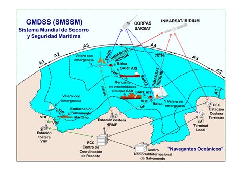 Guía Resumen Del Gmdss Navegantes Oceánicos