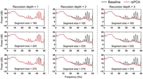 Averaged Power Spectra Of EEG Data N 9 Without And With RsPCA