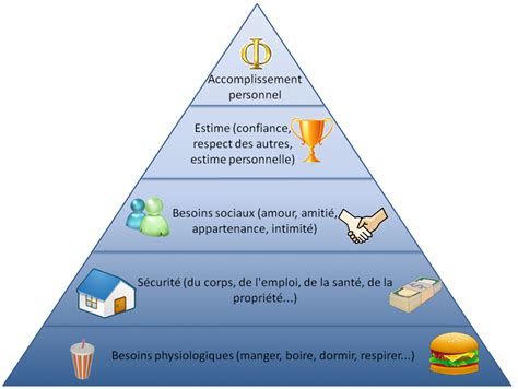 L Chelle De La Progression Ou La Pyramide Des Besoins D Une Personne