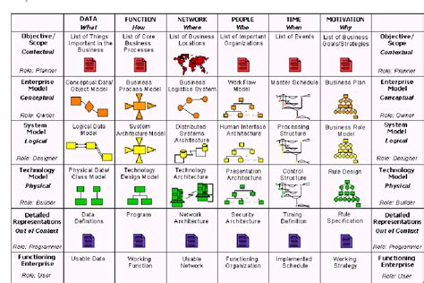 Figure 1 From Enterprise Architecture Using The Zachman Framework A Model Driven Approach