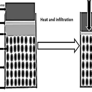 Schematic Of The Preparation Of Metal Syntactic Foam By Pressure