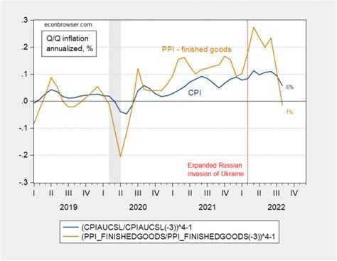 Ppi In August And Possible Implications For The Cpi Econbrowser