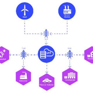 schematic representation of a virtual power plant. | Download ...