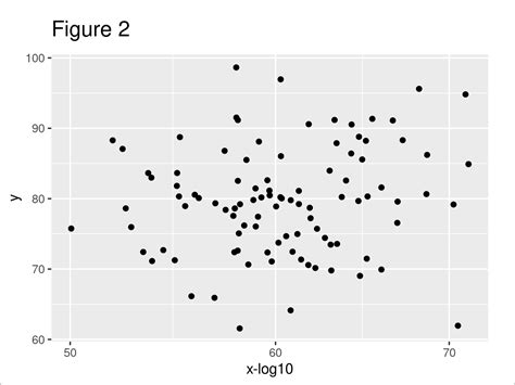 R Transform Ggplot2 Plot Axis To Log10 Scale Convert Logarithm Base 10