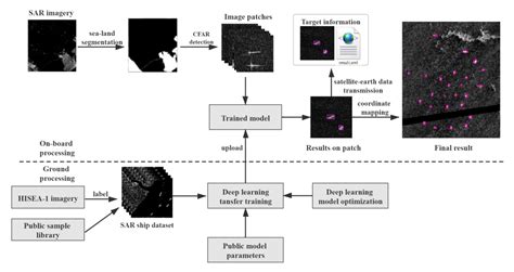 Remote Sensing Free Full Text On Board Real Time Ship Detection In