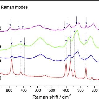 The Raman Spectra Recorded For Luag Ce Scf A Transition Layer B D