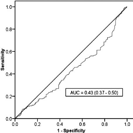 ROC Curve For Serum Urea Concentration At Time Of Initiation Of RRT And