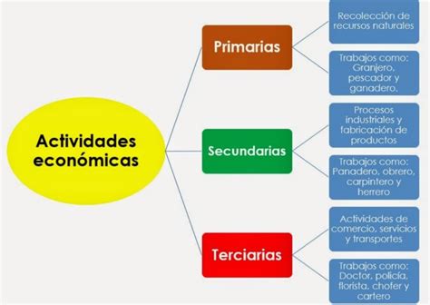 Cuadros Sinópticos Y Mapas Conceptuales De Actividades Economicas