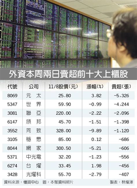 外資連五賣 櫃買疲弱 證券．權證 工商時報