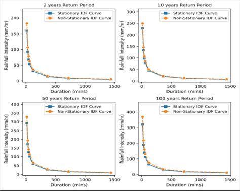 Comparative Performance Of Non Stationary Intensity Duration Frequency