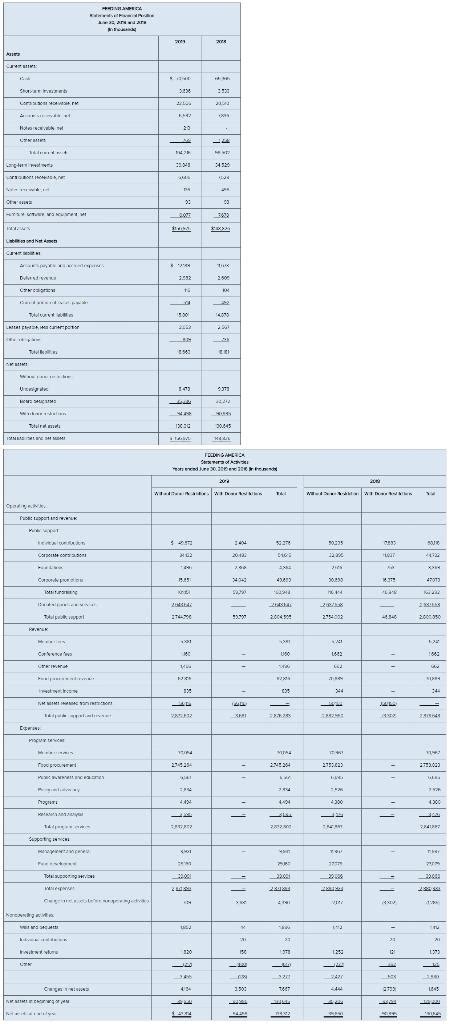 Solved Use Form And The Audited Chegg