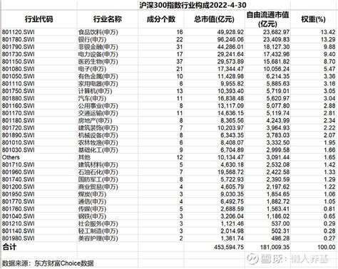 “指数之王”：沪深300投资价值分析 1 沪深300 指数（000300）选择沪深证券市场规模大、流动性好、最具代表性的300只股票作为样本