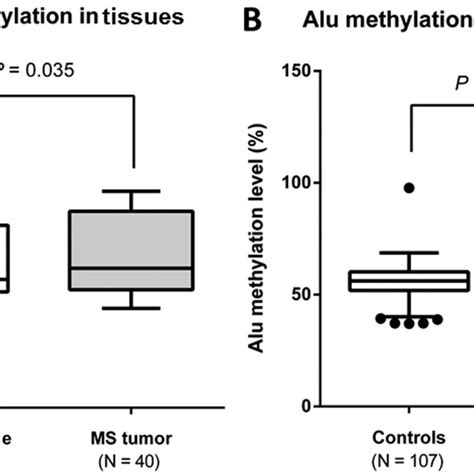 8 Ohdg Levels In Ms Tumor Patients And Controls A 8 Ohdg Levels In Download Scientific