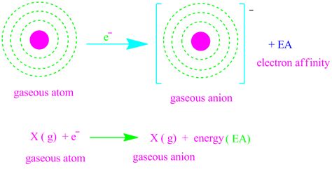 Electron affinity and periodic variation of electron affinity. - PG ...