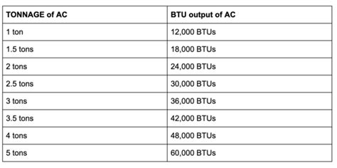 AC BTU Calculator: What Size Air Conditioner Do I Need?, 45% OFF