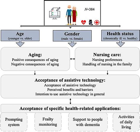 Frontiers Insights Into The Older Adults World Concepts Of Aging