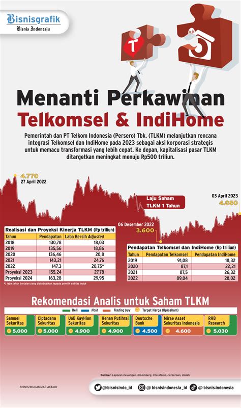 Aksi Korporasi Indihome Telkomsel Spin Off Bukan Merger