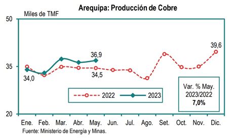 Arequipa tuvo importante impulso económico en sector agropecuario y