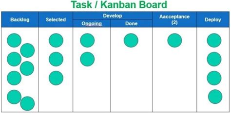 Agile Kanban Software Development Method Grouped Under WAVE - II