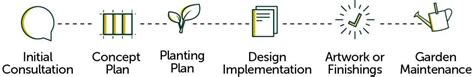 Landscape Design Process Explained Inspiring Landscape Solutions