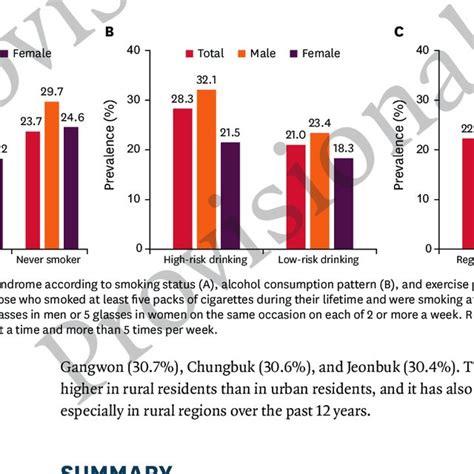 Current Prevalence Of Metabolic Syndrome In Korea By Sex A And By Age