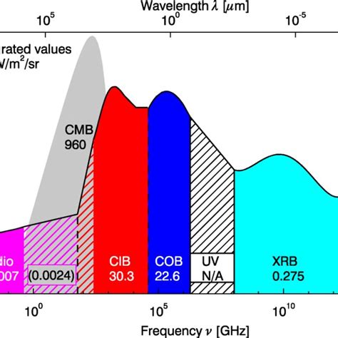 Spectral Energy Distribution Of The Extragalactic Background Light From