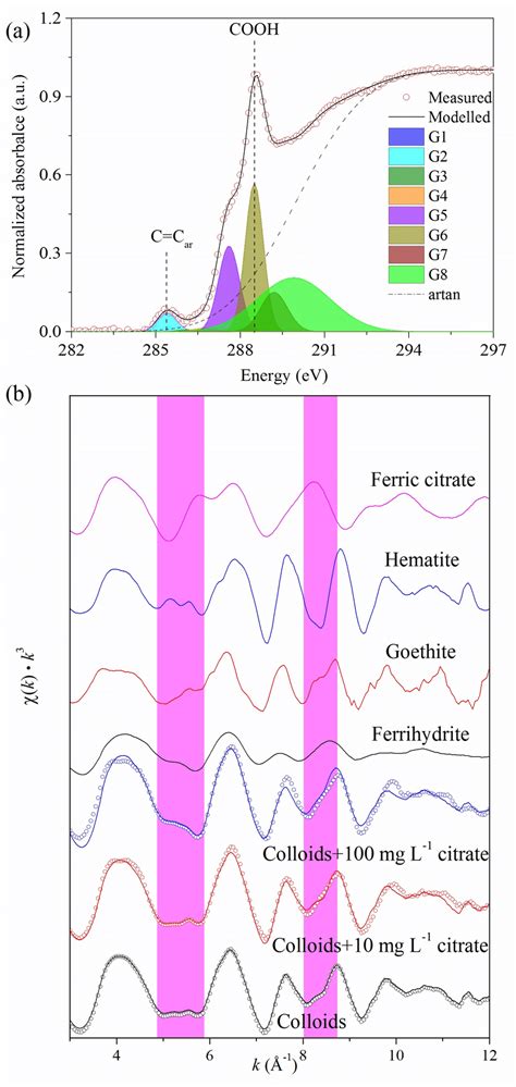 Typical C S Nexafs Spectra For Soil Colloids A And The Formation Of