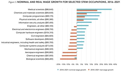 Is There Really A Stem Workforce Shortage