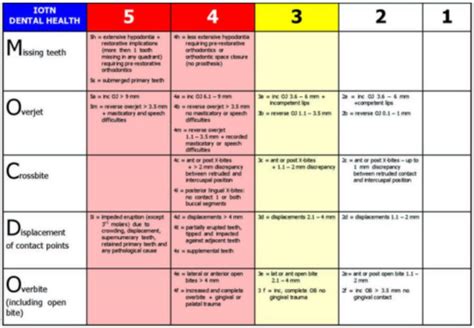 Ds Week Iatrogenic Effects Of Ortho Flashcards Quizlet