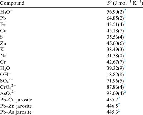 Entropy Values For Different Compounds At 29815 K Download Table