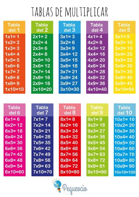 Cómo aprender las Tablas de Multiplicar del 1 al 10 Pequeocio