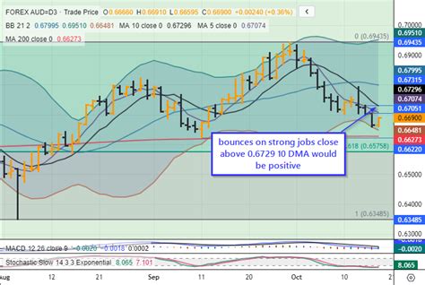 EFXdata AUD USD CORRECTED BUZZ AUD USD Higher After Strong Jobs