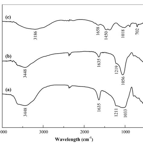 FTIR Spectra Of A Natural Zeolite B Activated Zeolite And C K 2